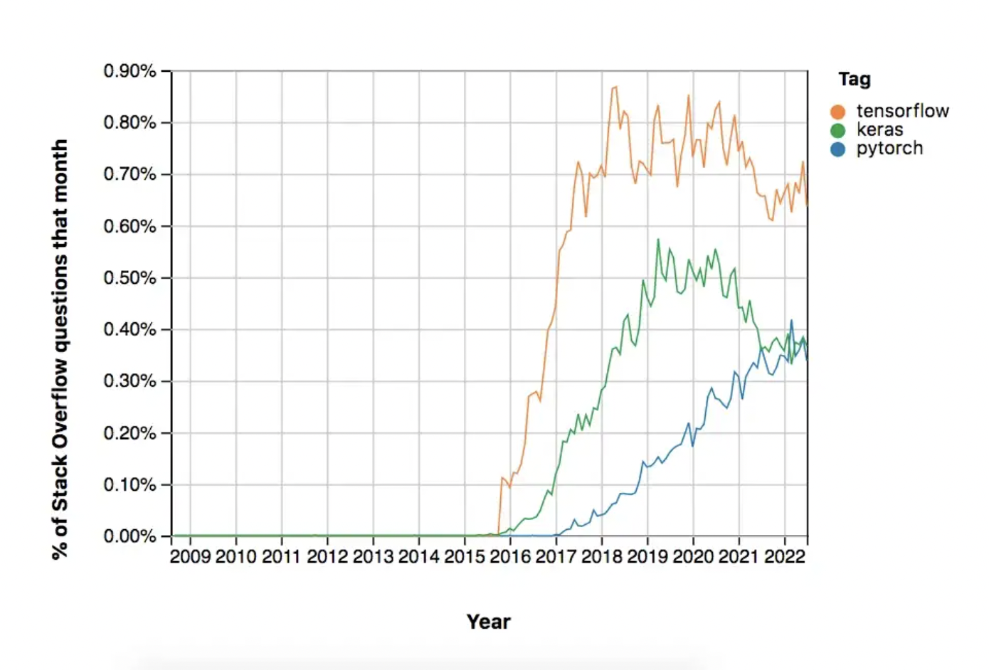 Graph showing percentage of StackOverflow labeled TensorFlow, Keras, and PyTorch over time