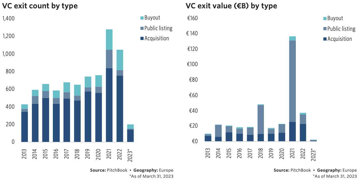 In the first quarter of 2023, European VC exit activity deteriorated, with only €1.6 billion in exit value, reflecting a 69.6% quarter-on-quarter decline