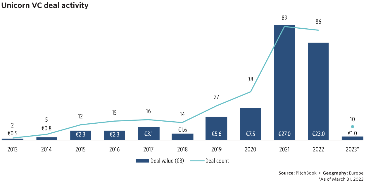Deal value and number of unicorns decreased by 87.5% and 65.5% respectively from Q1 2022